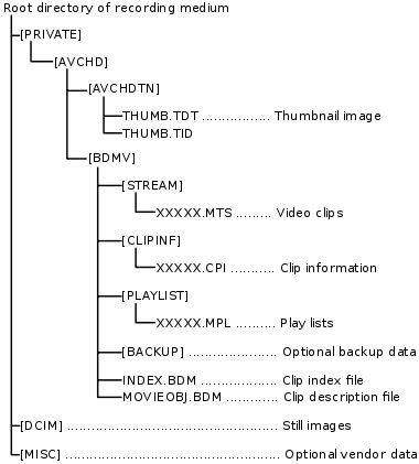 understanding-the-avchd-file-structure