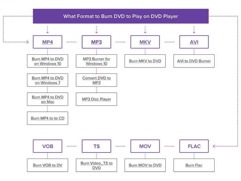 DVD Burning Video Format - All Formats to Burn DVD